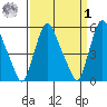 Woodland Beach tide chart for Wednesday, April 1, 2026