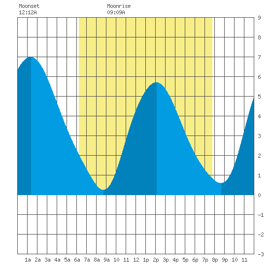 Woodland Beach tide chart for Tuesday, April 21, 2026