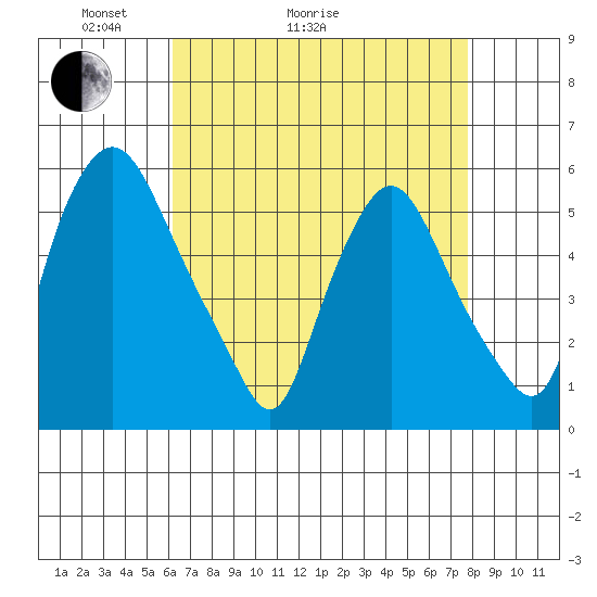 Woodland Beach tide chart for Thursday, April 23, 2026