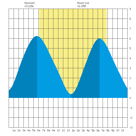 Woodland Beach tide chart for Saturday, April 25, 2026