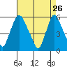 Woodland Beach tide chart for Sunday, April 26, 2026