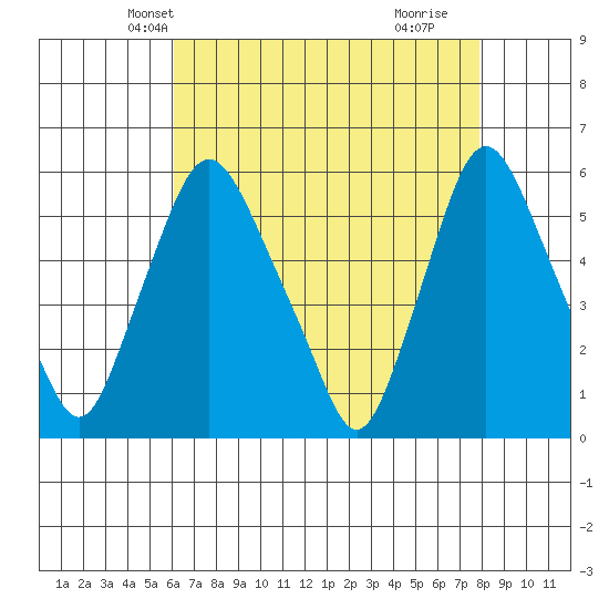Woodland Beach tide chart for Monday, April 27, 2026
