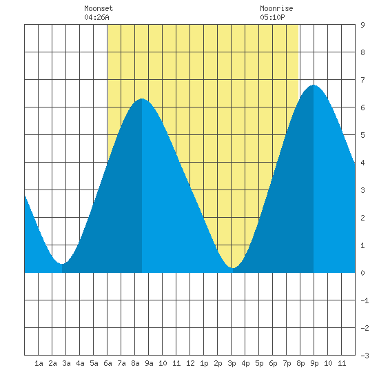 Woodland Beach tide chart for Tuesday, April 28, 2026
