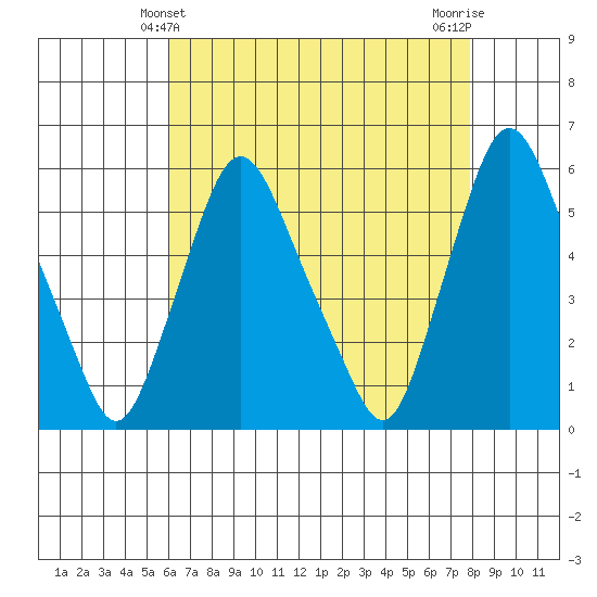 Woodland Beach tide chart for Wednesday, April 29, 2026