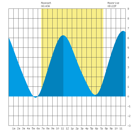 Woodland Beach tide chart for Thursday, April 2, 2026
