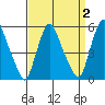 Woodland Beach tide chart for Thursday, April 2, 2026