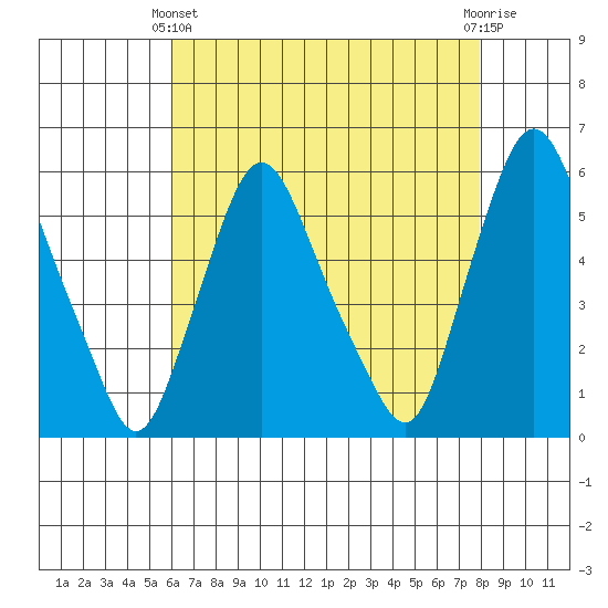 Woodland Beach tide chart for Thursday, April 30, 2026