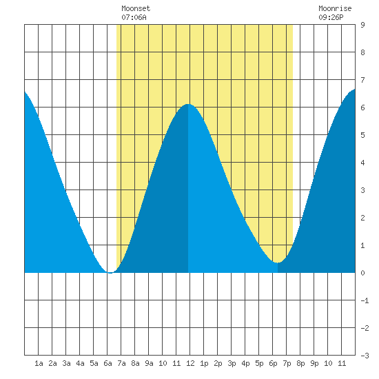 Woodland Beach tide chart for Friday, April 3, 2026