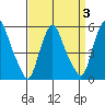 Woodland Beach tide chart for Friday, April 3, 2026