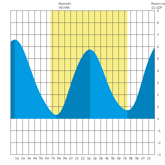 Woodland Beach tide chart for Sunday, April 5, 2026