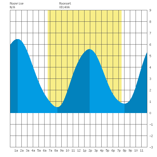Woodland Beach tide chart for Monday, April 6, 2026