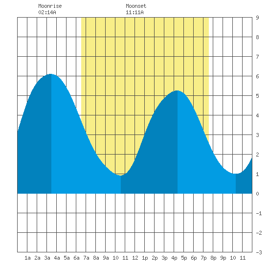 Woodland Beach tide chart for Thursday, April 9, 2026