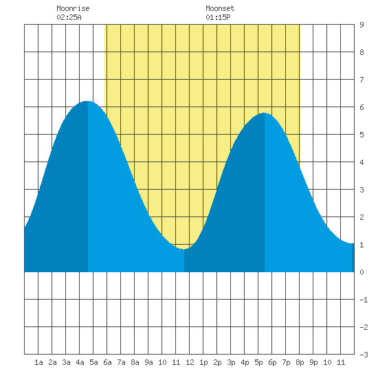 Woodland Beach tide chart for Sunday, May 10, 2026