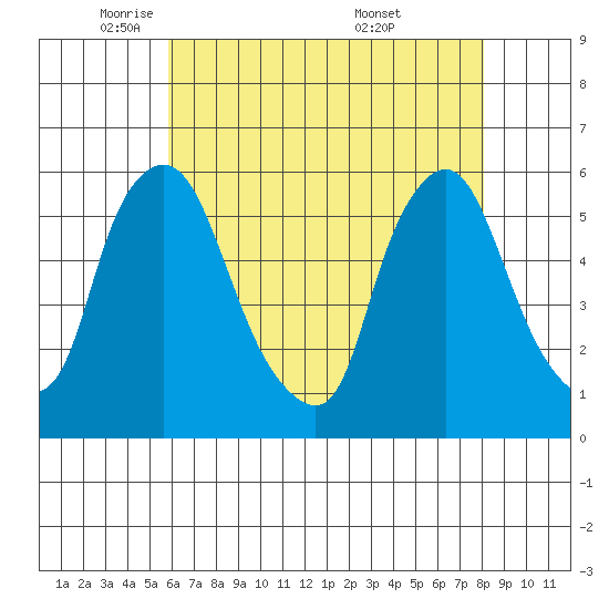 Woodland Beach tide chart for Monday, May 11, 2026