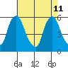 Woodland Beach tide chart for Monday, May 11, 2026