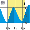 Woodland Beach tide chart for Friday, May 1, 2026
