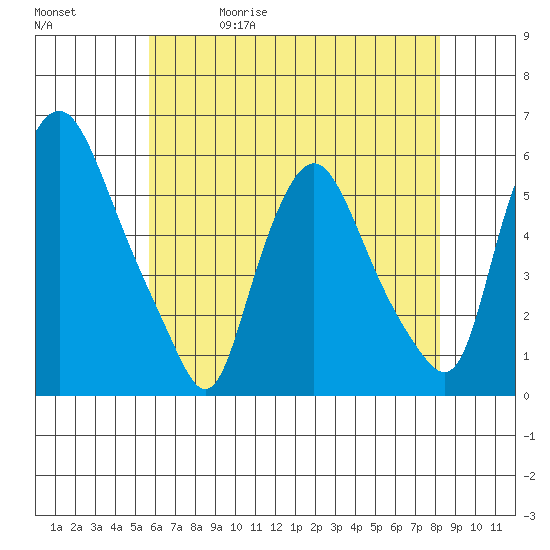 Woodland Beach tide chart for Wednesday, May 20, 2026