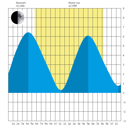 Woodland Beach tide chart for Saturday, May 23, 2026