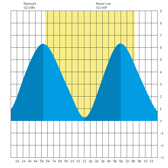 Woodland Beach tide chart for Sunday, May 24, 2026
