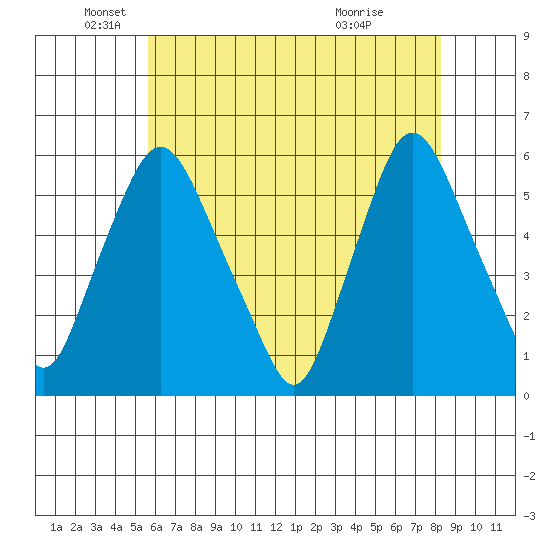Woodland Beach tide chart for Monday, May 25, 2026