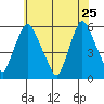 Woodland Beach tide chart for Monday, May 25, 2026