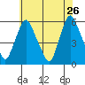 Woodland Beach tide chart for Tuesday, May 26, 2026