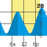 Woodland Beach tide chart for Thursday, May 28, 2026