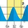 Woodland Beach tide chart for Saturday, May 2, 2026