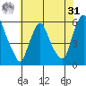 Woodland Beach tide chart for Sunday, May 31, 2026