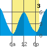 Woodland Beach tide chart for Sunday, May 3, 2026