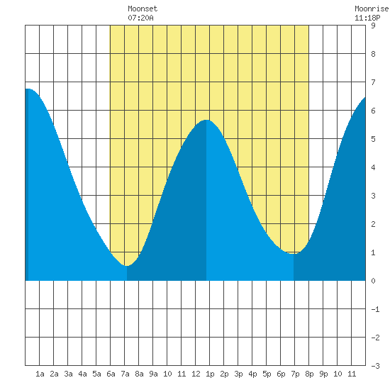 Woodland Beach tide chart for Monday, May 4, 2026