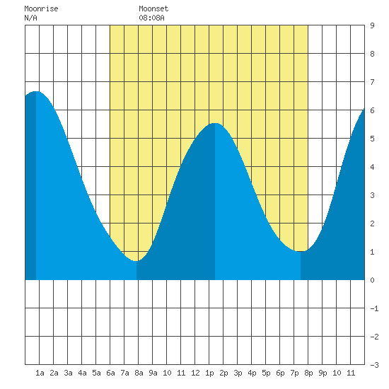 Woodland Beach tide chart for Tuesday, May 5, 2026