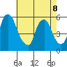 Woodland Beach tide chart for Friday, May 8, 2026