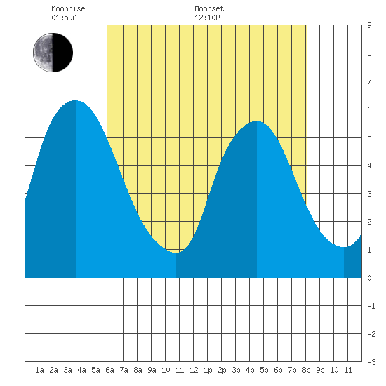 Woodland Beach tide chart for Saturday, May 9, 2026