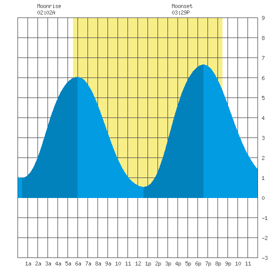 Woodland Beach tide chart for Wednesday, June 10, 2026