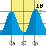 Woodland Beach tide chart for Wednesday, June 10, 2026