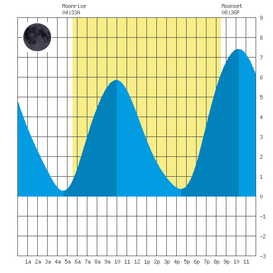 Woodland Beach tide chart for Sunday, June 14, 2026