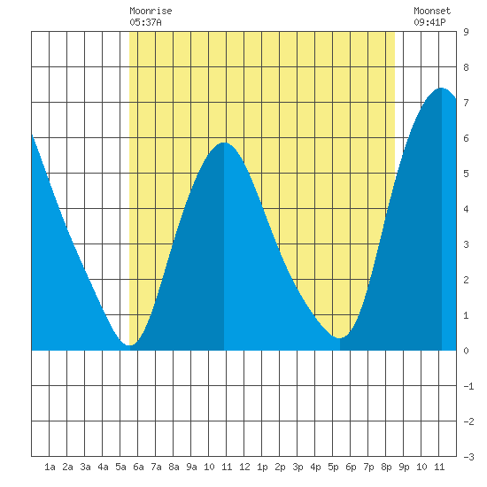 Woodland Beach tide chart for Monday, June 15, 2026