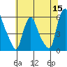 Woodland Beach tide chart for Monday, June 15, 2026