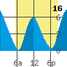 Woodland Beach tide chart for Tuesday, June 16, 2026