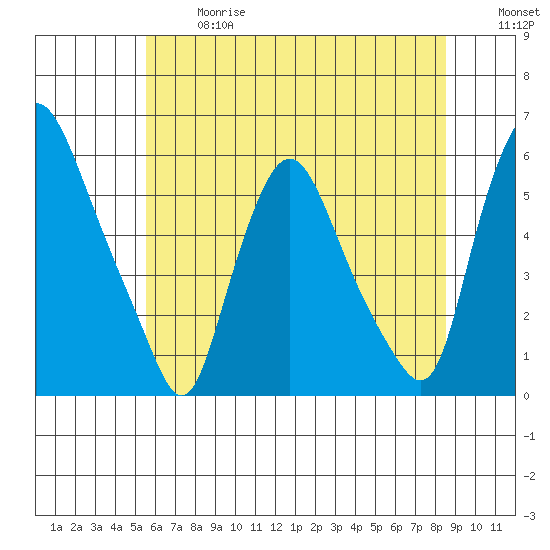 Woodland Beach tide chart for Wednesday, June 17, 2026