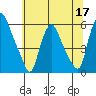 Woodland Beach tide chart for Wednesday, June 17, 2026