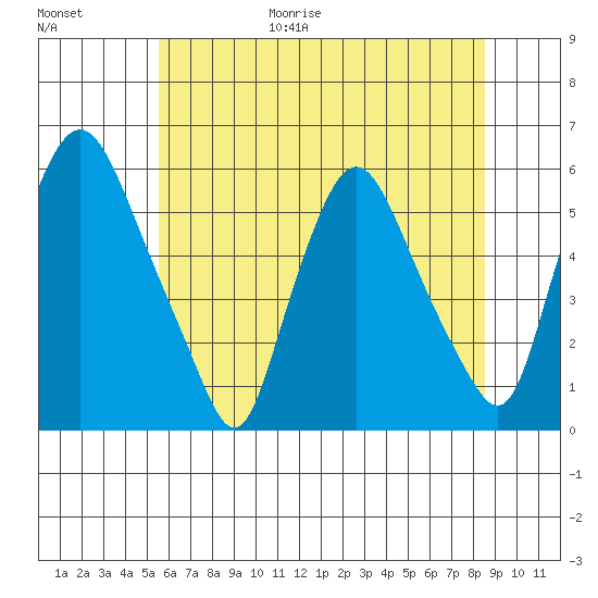 Woodland Beach tide chart for Friday, June 19, 2026