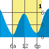 Woodland Beach tide chart for Monday, June 1, 2026