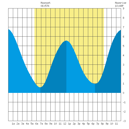 Woodland Beach tide chart for Tuesday, June 2, 2026