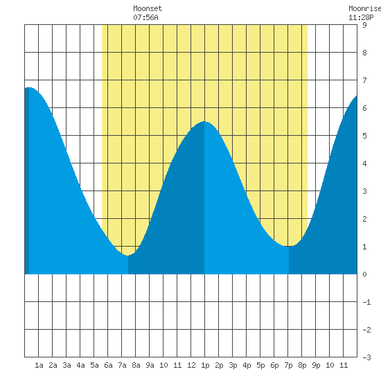 Woodland Beach tide chart for Wednesday, June 3, 2026