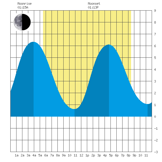 Woodland Beach tide chart for Monday, June 8, 2026