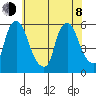 Woodland Beach tide chart for Monday, June 8, 2026