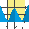 Woodland Beach tide chart for Wednesday, July 1, 2026