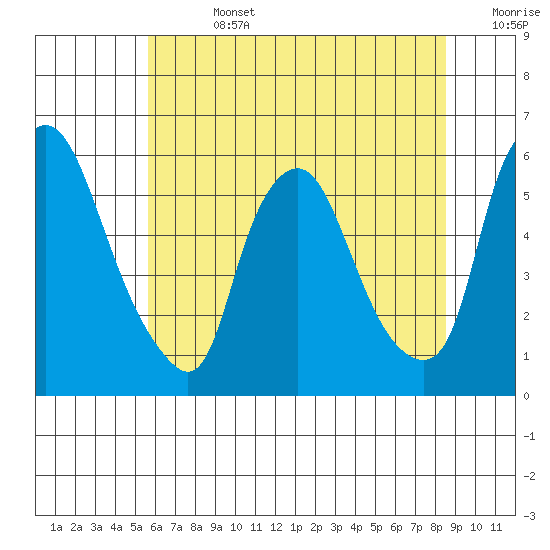 Woodland Beach tide chart for Friday, July 3, 2026